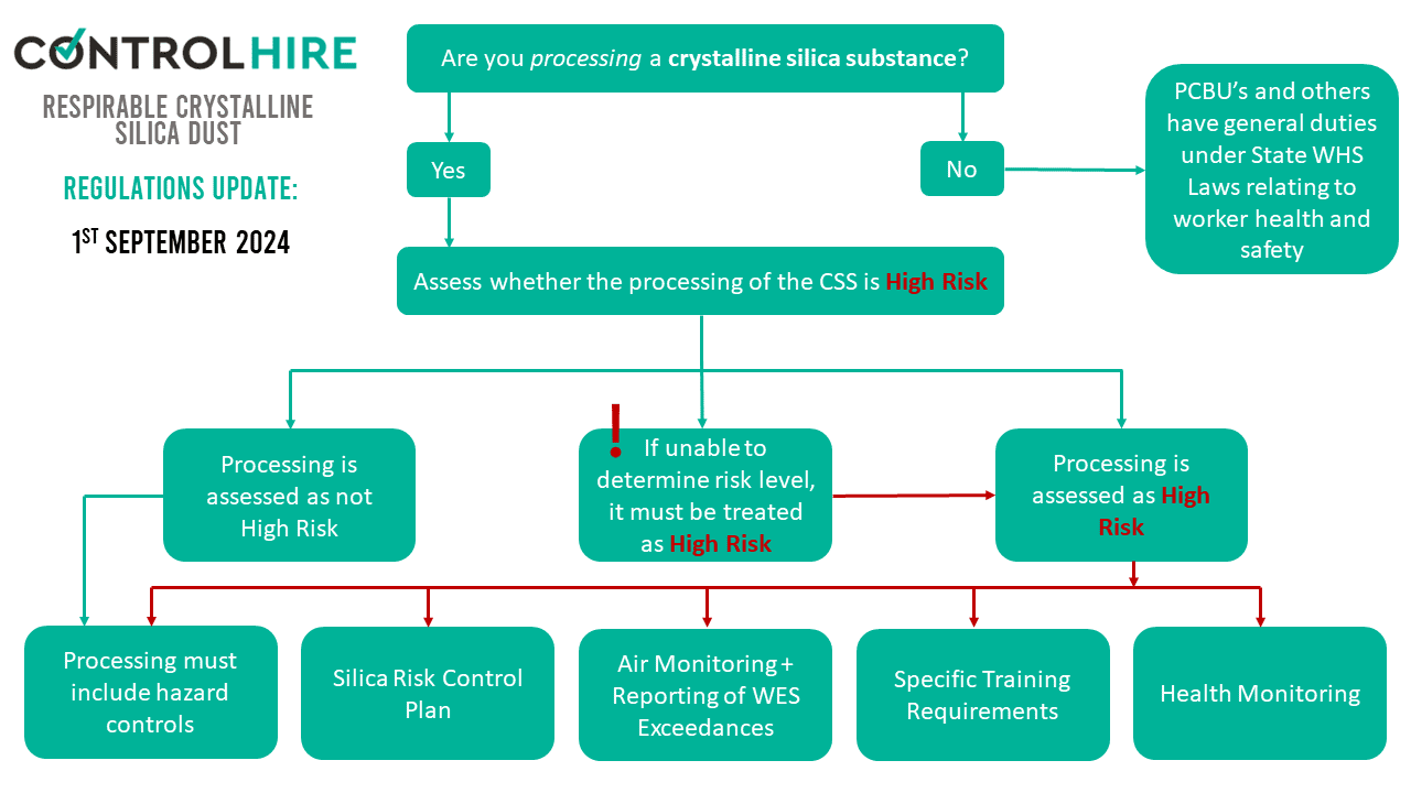 Safe Work Australia's Regulations Amendment: Crystalline Silica