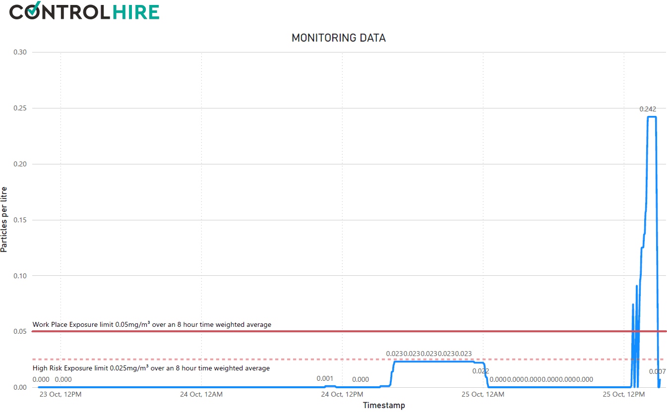 Silica Dust Monitoring