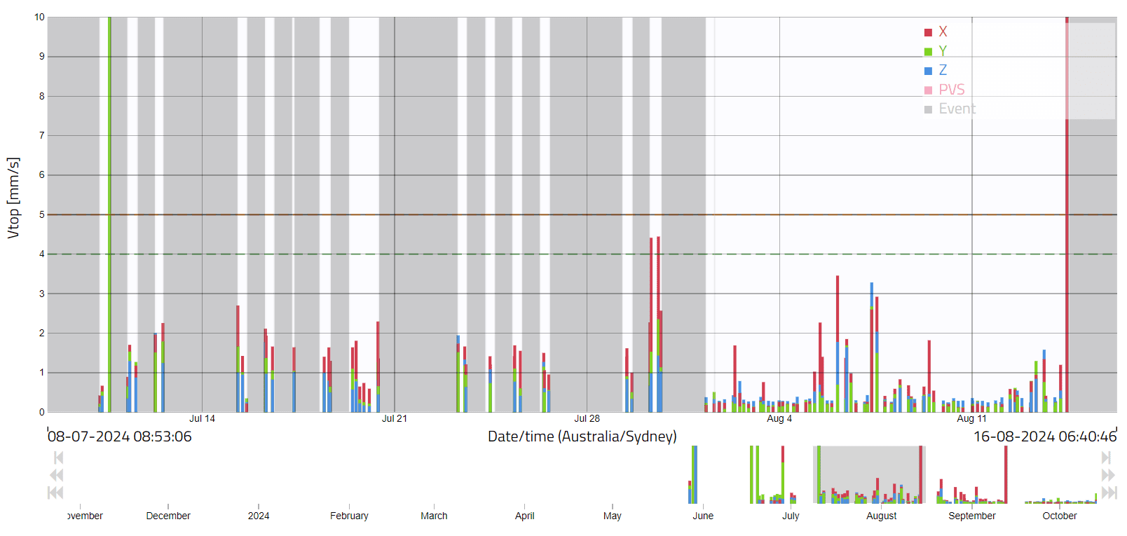 Vibration Monitoring