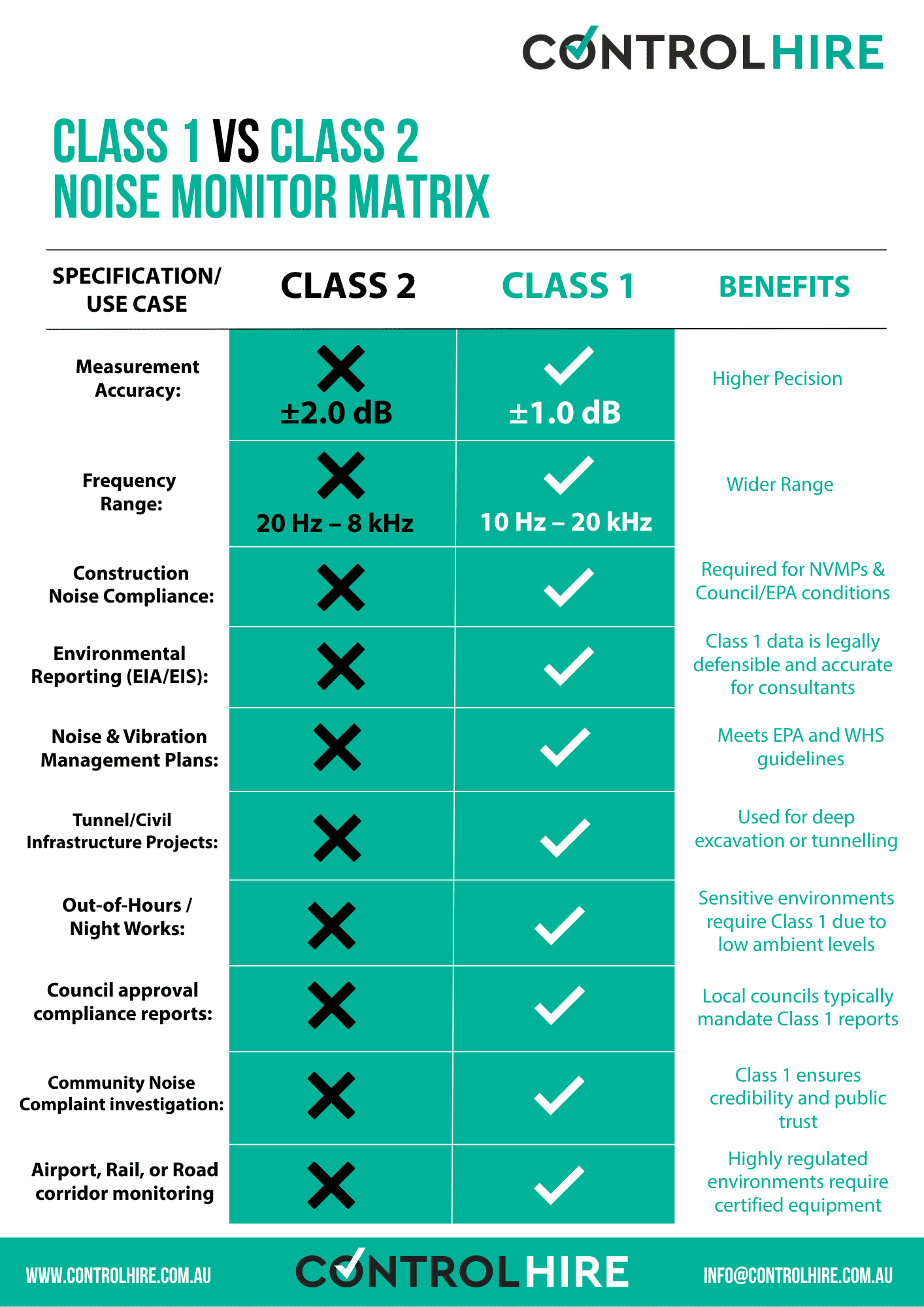 Control Hire - Class 1 vs Class 2 Noise Monitoring